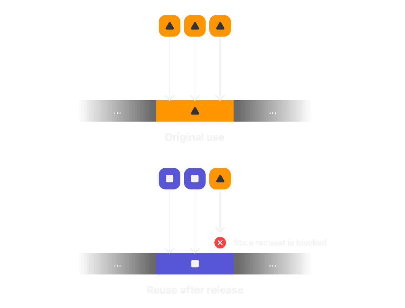 Memory Integrity Enforcement blocks use-after-free access