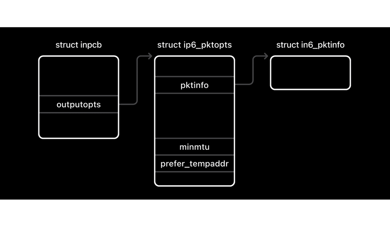A diagram showing the relationship between the structures involved in the SockPuppet vulnerability. The inpcb struct contains a pointer to the ip6_pktopts struct which will be left dangling. The ip6_pktopts struct contains both pointer and data fields that can be manipulated after the struct has been freed.