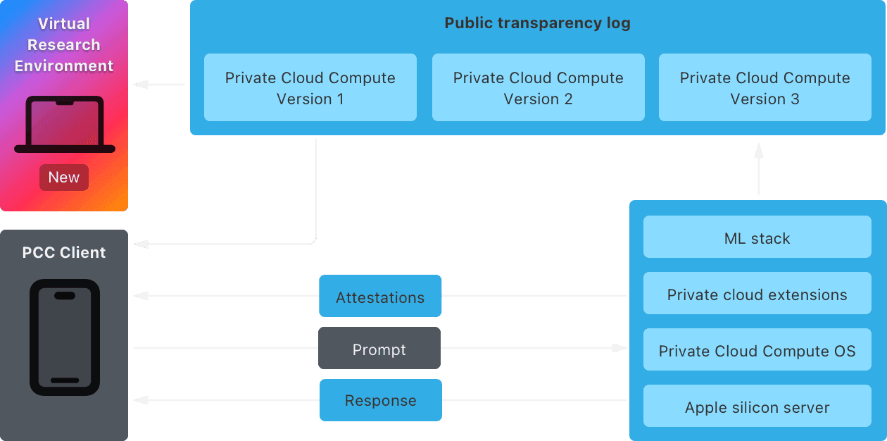 The high-level architecture of Private Cloud Compute