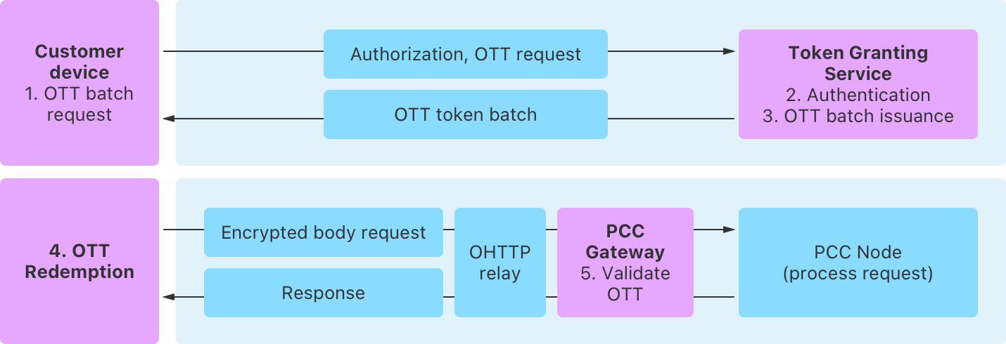 Documentation
